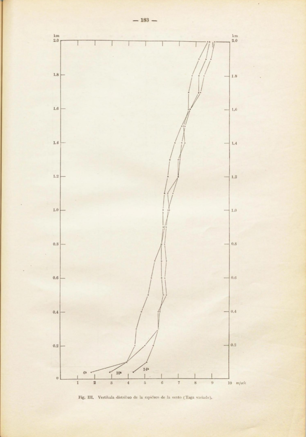 Fig. III